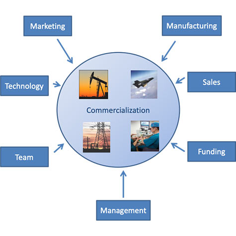 Commericalization Chart